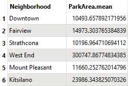 Average park area by neighborhood in Table View